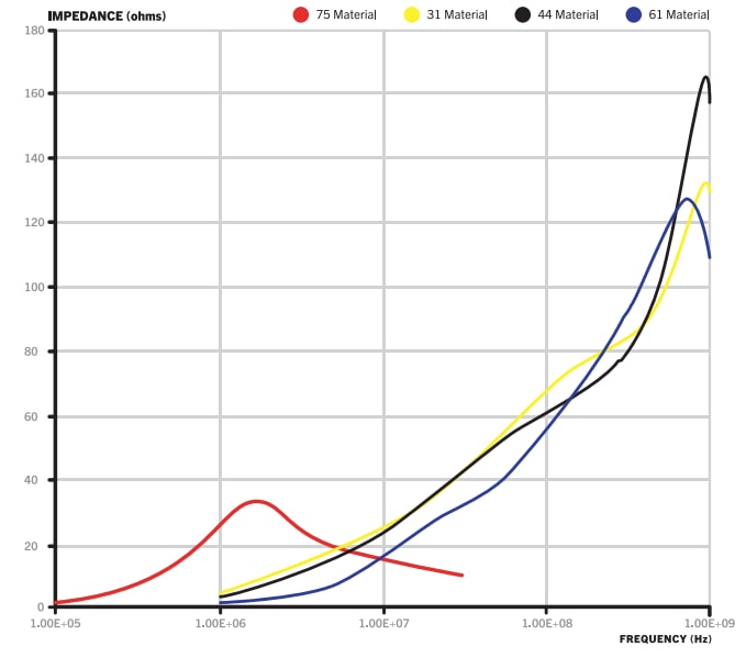 Performance Graph - Fair-Rite Oval Clip-IT™ Cores